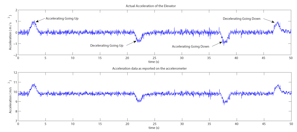 The accelerometer recording from a smart phone placed inside an elevator car.