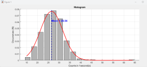 7. Histogram of the counts